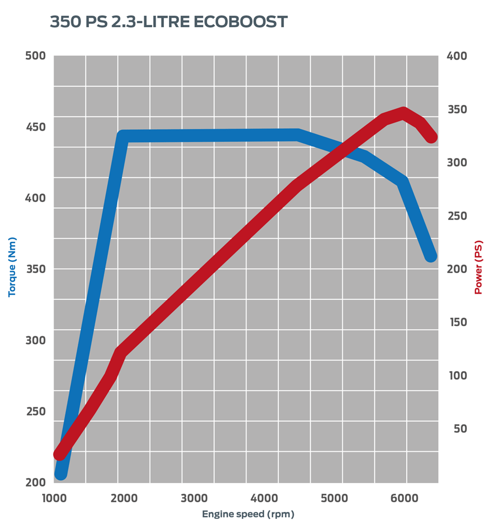 Focus RS Power Graph