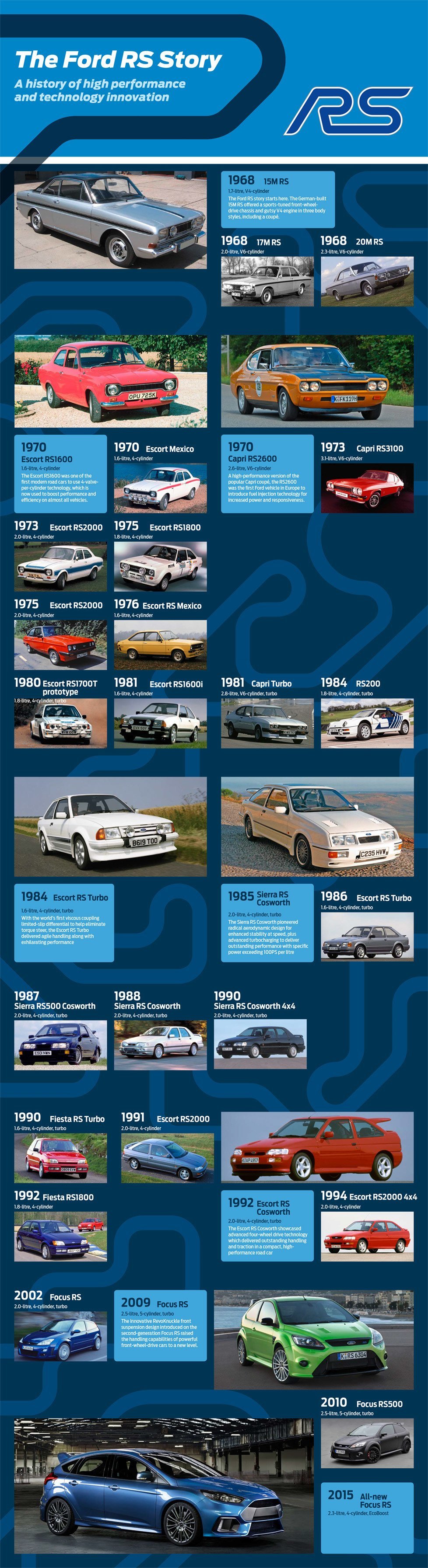 Ford RS History