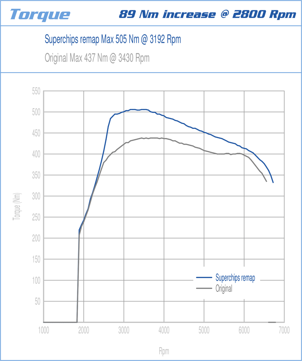 Superchips Focus RS Remap Torque Graph